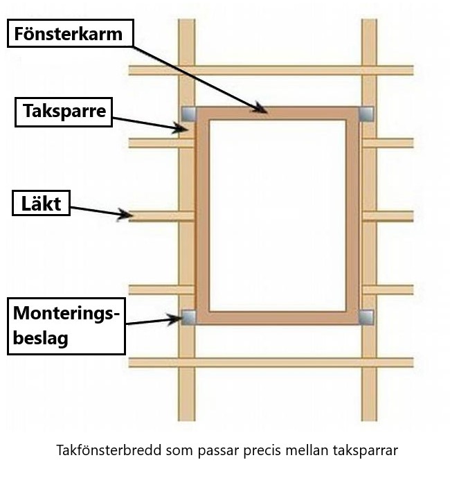 Takfönsterbredd som passar precis mellan taksparrar