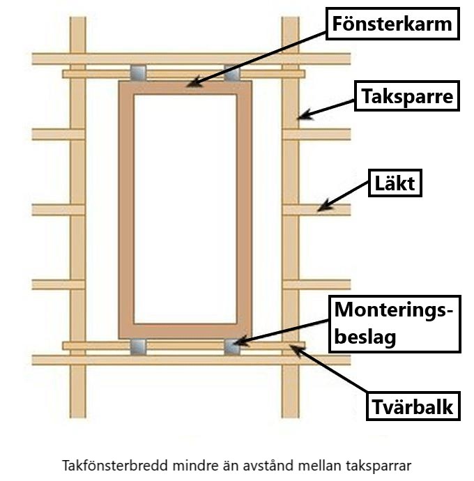 Takfönsterbredd mindre än avstånd mellan taksparrar