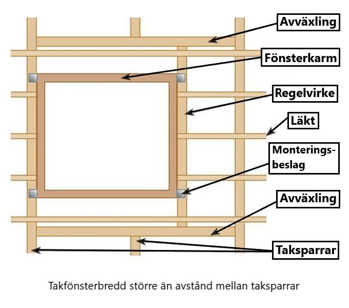 Takfönsterbredd större än avstånd mellan taksparrar