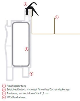 Intäckningsplåt Skyfens Supro F för ett profilerat takmaterial